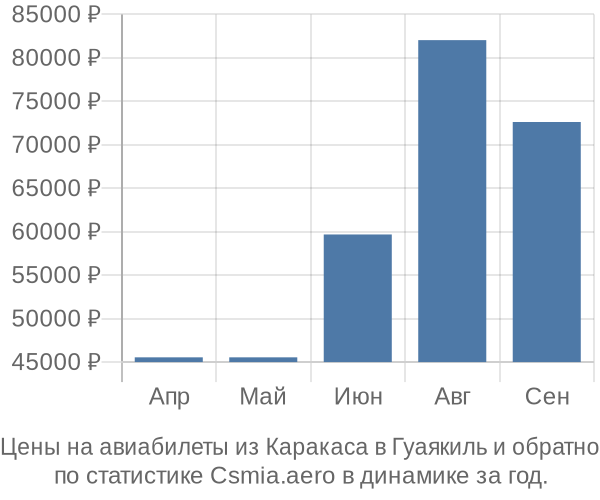 Авиабилеты из Каракаса в Гуаякиль цены