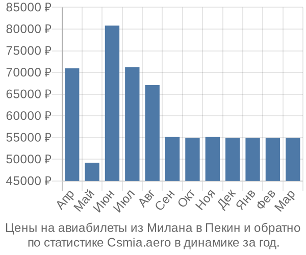 Авиабилеты из Милана в Пекин цены