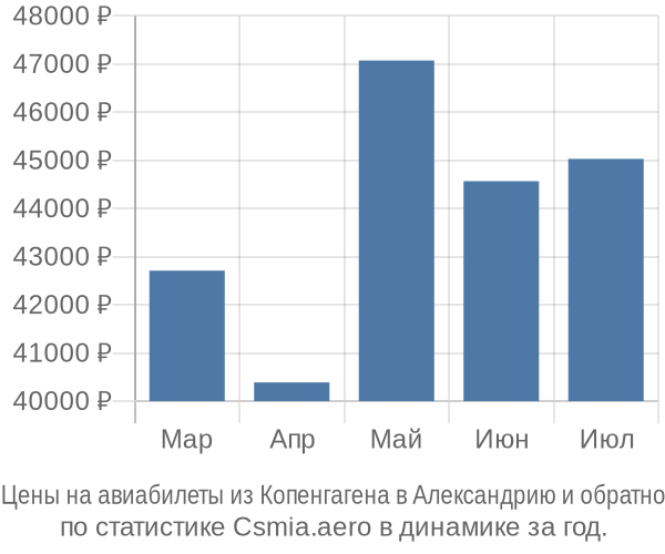 Авиабилеты из Копенгагена в Александрию цены