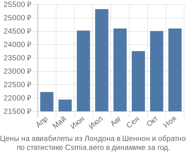 Авиабилеты из Лондона в Шеннон цены