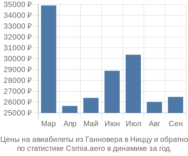 Авиабилеты из Ганновера в Ниццу цены