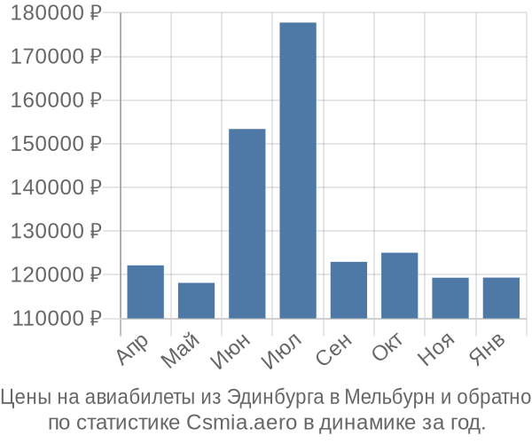 Авиабилеты из Эдинбурга в Мельбурн цены