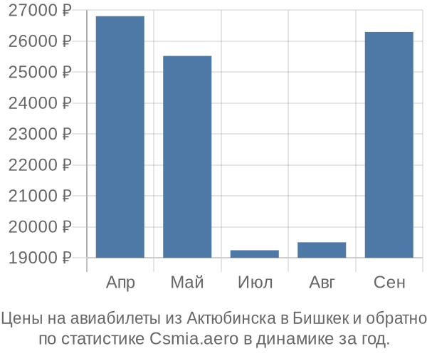 Авиабилеты из Актюбинска в Бишкек цены