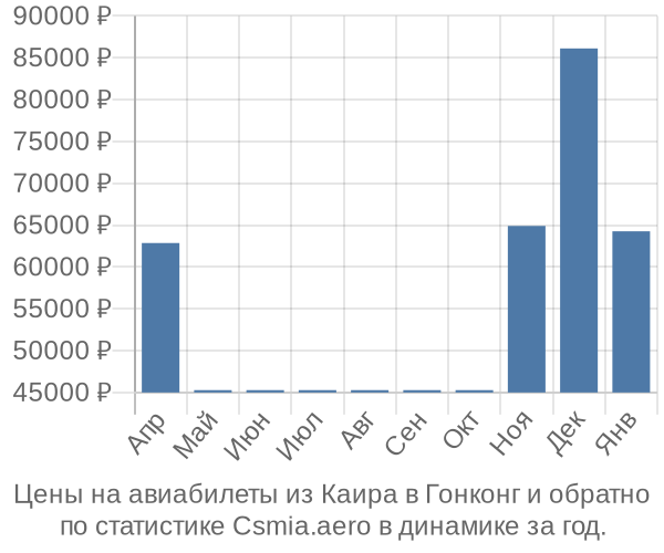 Авиабилеты из Каира в Гонконг цены