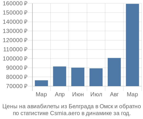 Авиабилеты из Белграда в Омск цены