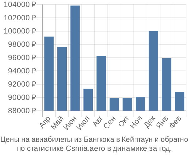 Авиабилеты из Бангкока в Кейптаун цены