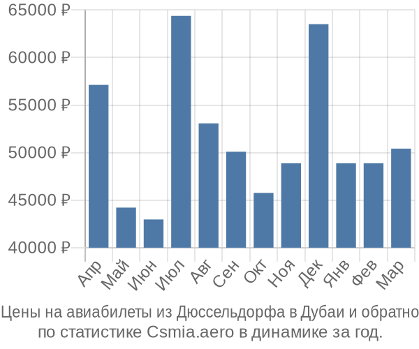 Авиабилеты из Дюссельдорфа в Дубаи цены