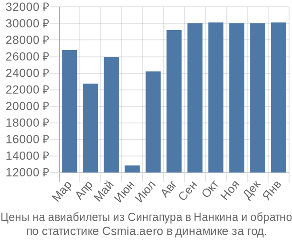 Авиабилеты из Сингапура в Нанкина цены