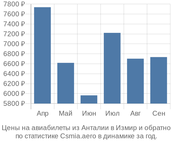 Авиабилеты из Анталии в Измир цены