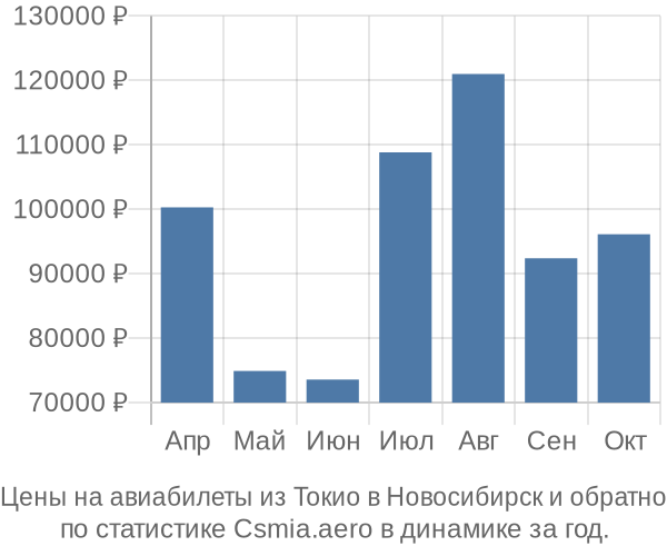 Авиабилеты из Токио в Новосибирск цены