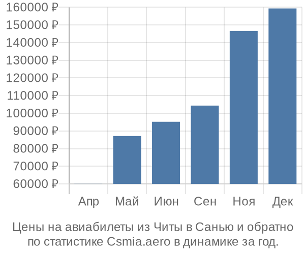 Авиабилеты из Читы в Санью цены