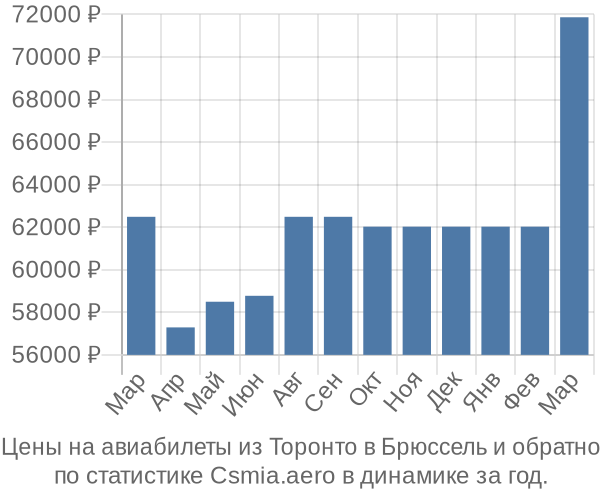 Авиабилеты из Торонто в Брюссель цены