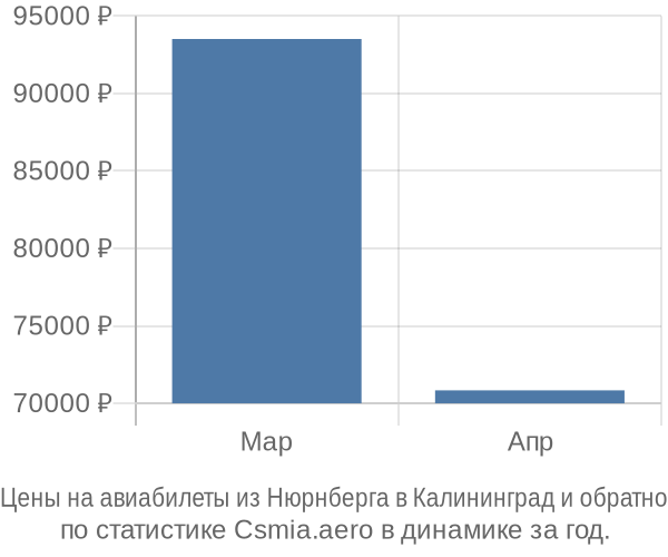 Авиабилеты из Нюрнберга в Калининград цены