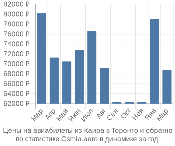 Авиабилеты из Каира в Торонто цены