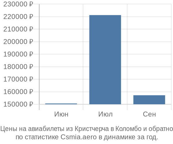 Авиабилеты из Кристчерча в Коломбо цены