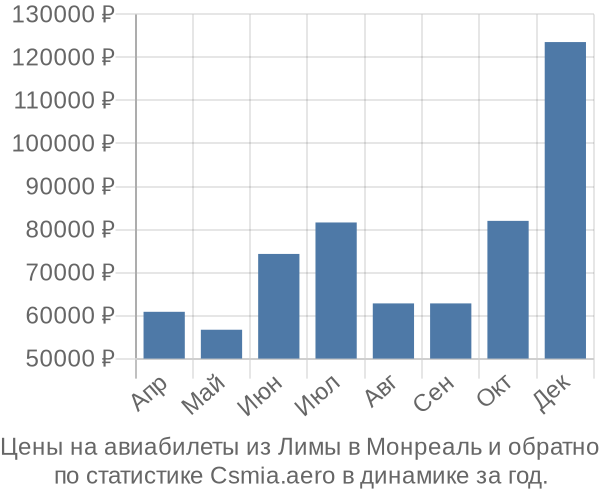 Авиабилеты из Лимы в Монреаль цены