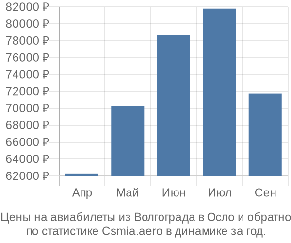 Авиабилеты из Волгограда в Осло цены