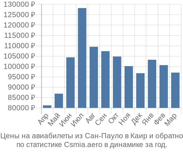 Авиабилеты из Сан-Пауло в Каир цены