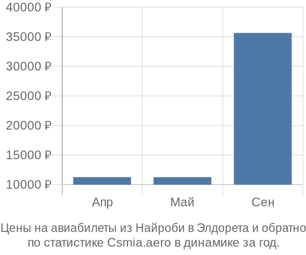 Авиабилеты из Найроби в Элдорета цены