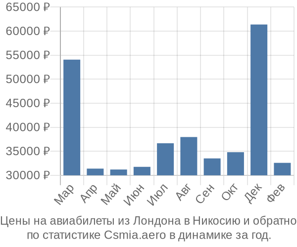 Авиабилеты из Лондона в Никосию цены