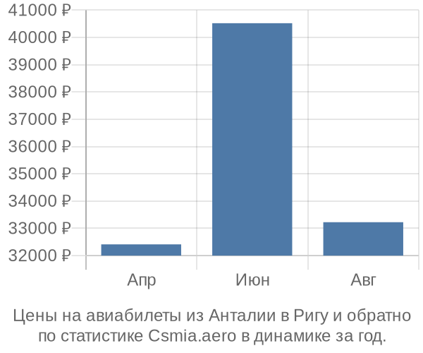 Авиабилеты из Анталии в Ригу цены