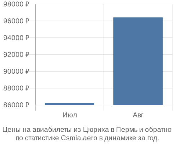 Авиабилеты из Цюриха в Пермь цены