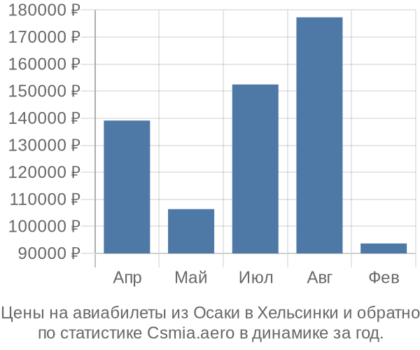 Авиабилеты из Осаки в Хельсинки цены