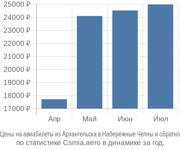 Авиабилеты из Архангельска в Набережные Челны цены