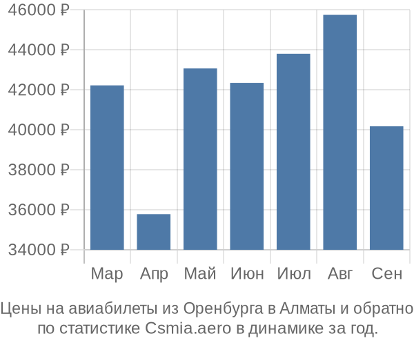 Авиабилеты из Оренбурга в Алматы цены