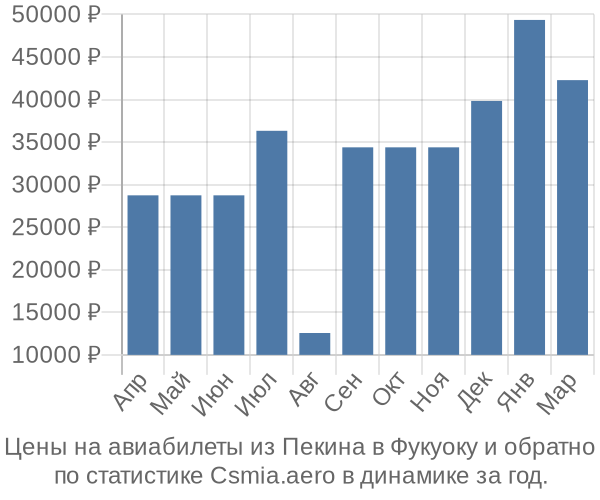 Авиабилеты из Пекина в Фукуоку цены