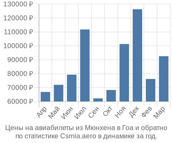 Авиабилеты из Мюнхена в Гоа цены