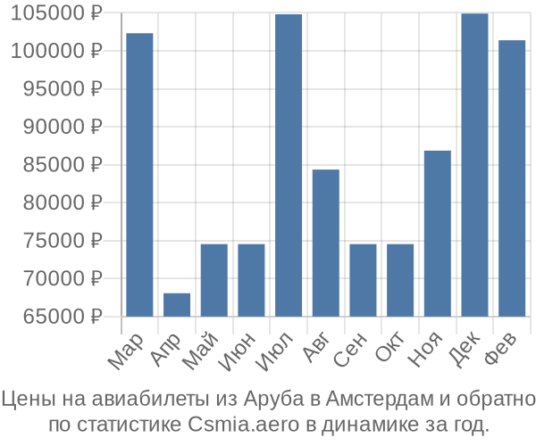 Авиабилеты из Аруба в Амстердам цены