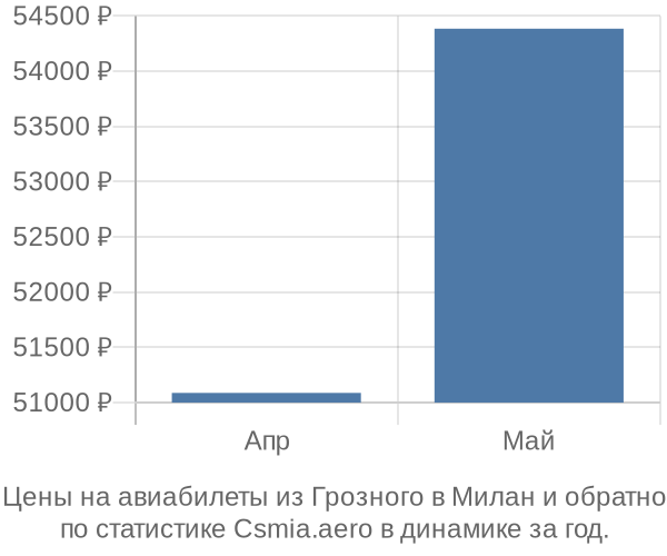 Авиабилеты из Грозного в Милан цены