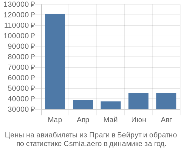 Авиабилеты из Праги в Бейрут цены