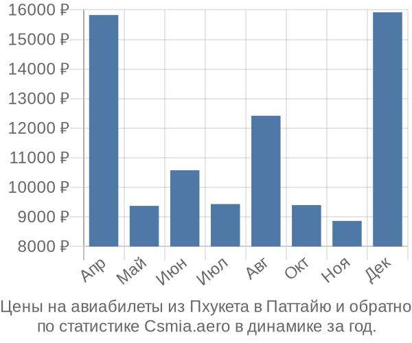 Авиабилеты из Пхукета в Паттайю цены