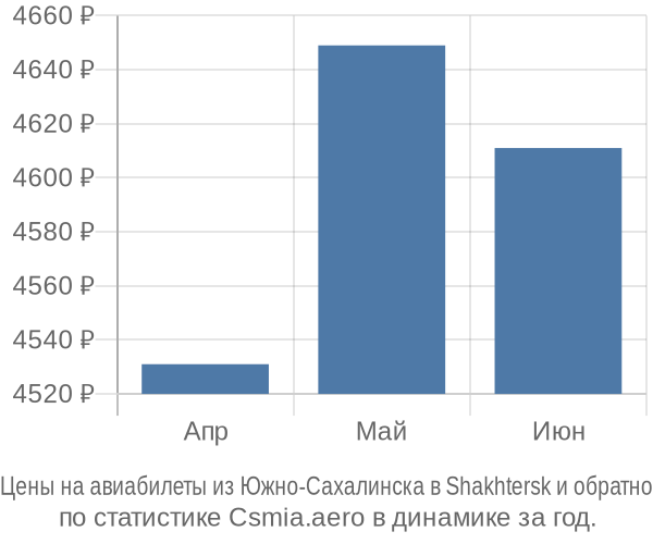 Авиабилеты из Южно-Сахалинска в Shakhtersk цены