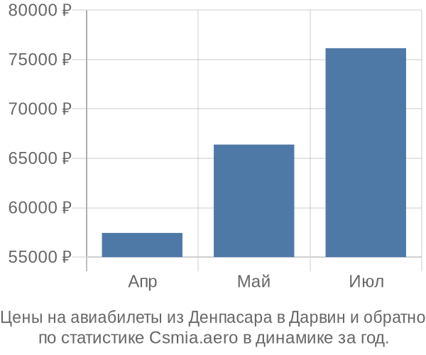 Авиабилеты из Денпасара в Дарвин цены