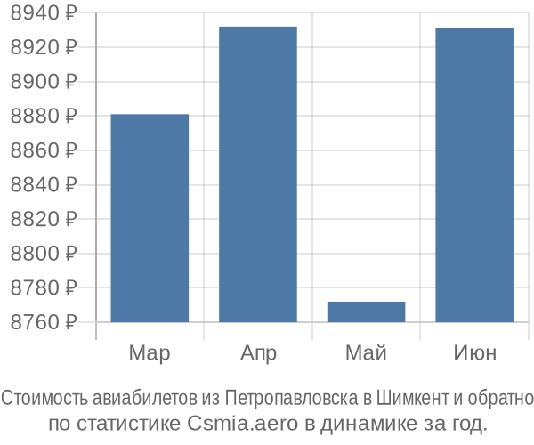 Стоимость авиабилетов из Петропавловска в Шимкент