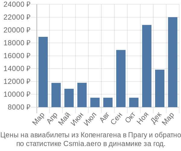 Авиабилеты из Копенгагена в Прагу цены