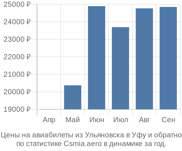 Авиабилеты из Ульяновска в Уфу цены