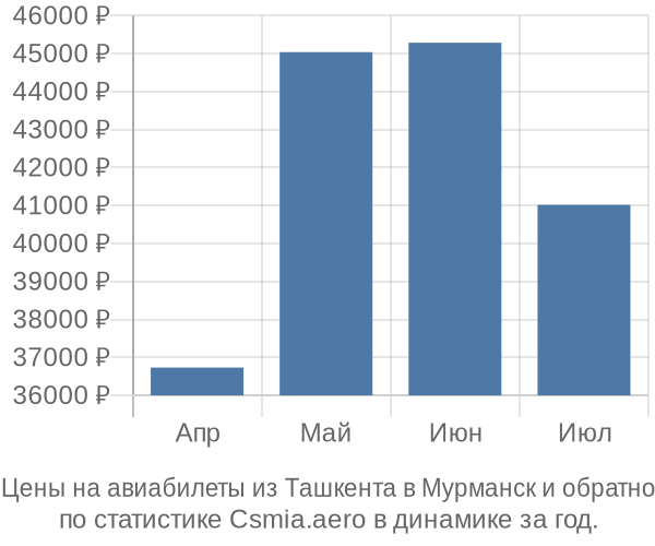 Авиабилеты из Ташкента в Мурманск цены