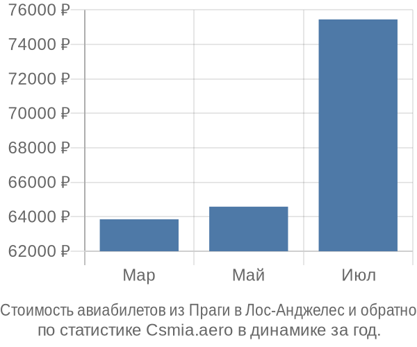 Стоимость авиабилетов из Праги в Лос-Анджелес