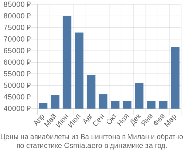 Авиабилеты из Вашингтона в Милан цены