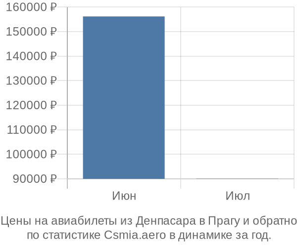 Авиабилеты из Денпасара в Прагу цены