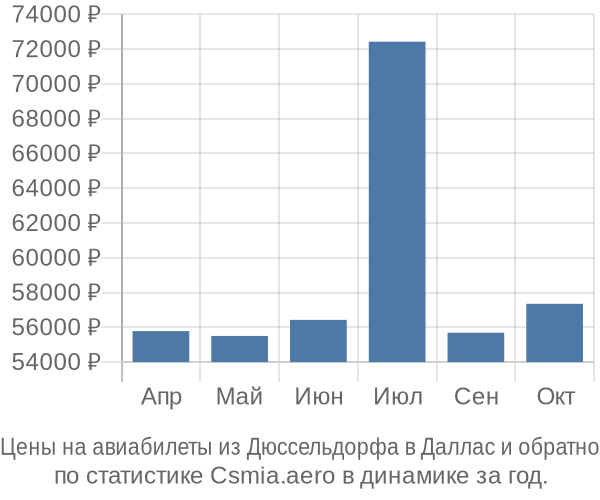 Авиабилеты из Дюссельдорфа в Даллас цены