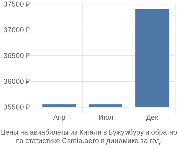 Авиабилеты из Кигали в Бужумбуру цены