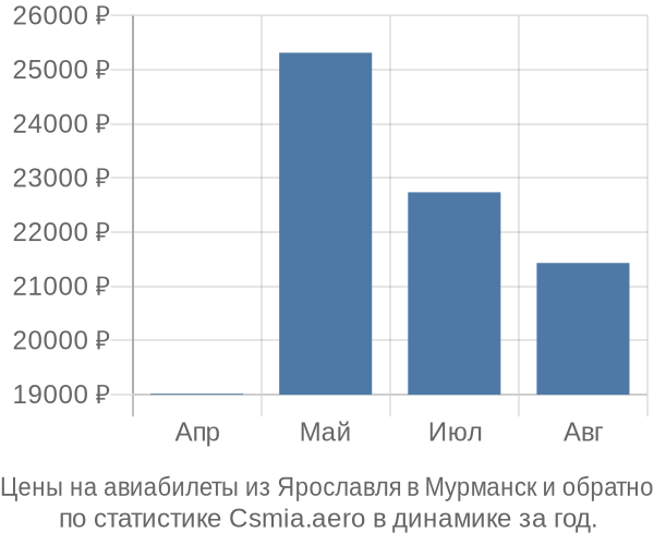 Авиабилеты из Ярославля в Мурманск цены