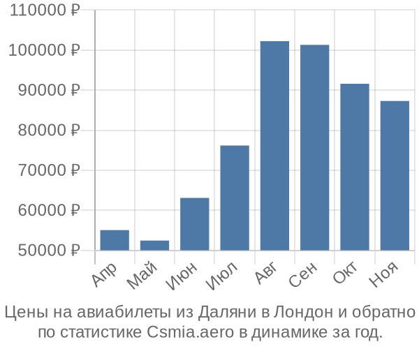 Авиабилеты из Даляни в Лондон цены