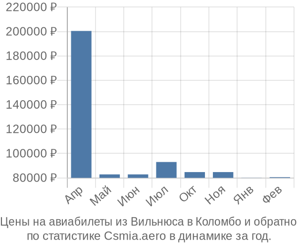 Авиабилеты из Вильнюса в Коломбо цены