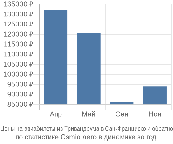 Авиабилеты из Тривандрума в Сан-Франциско цены